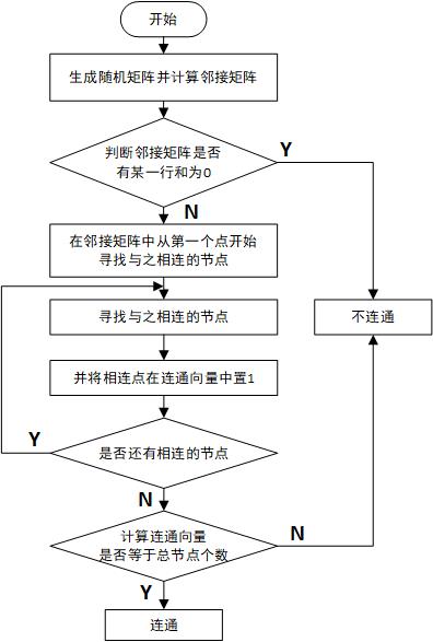 利用MATLAB仿真节点个数和节点通信半径与网络连通率的关系第1张