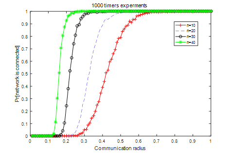 利用MATLAB仿真节点个数和节点通信半径与网络连通率的关系第2张