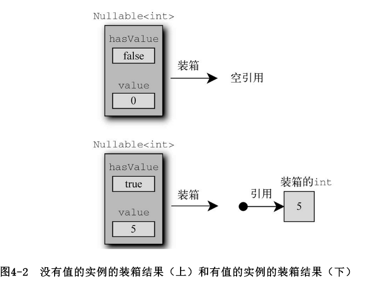 C#复习笔记（3）--C#2：解决C#1的问题（可空值类型）