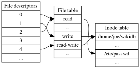 File_table_and_inode_table