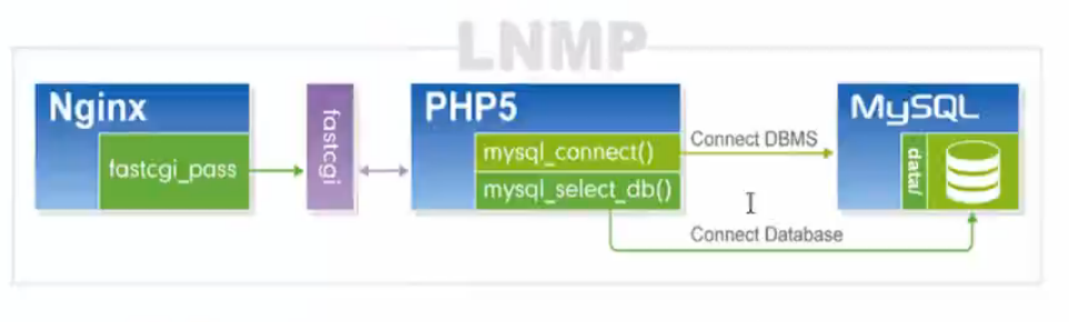 nginx和php-fpm调用方式