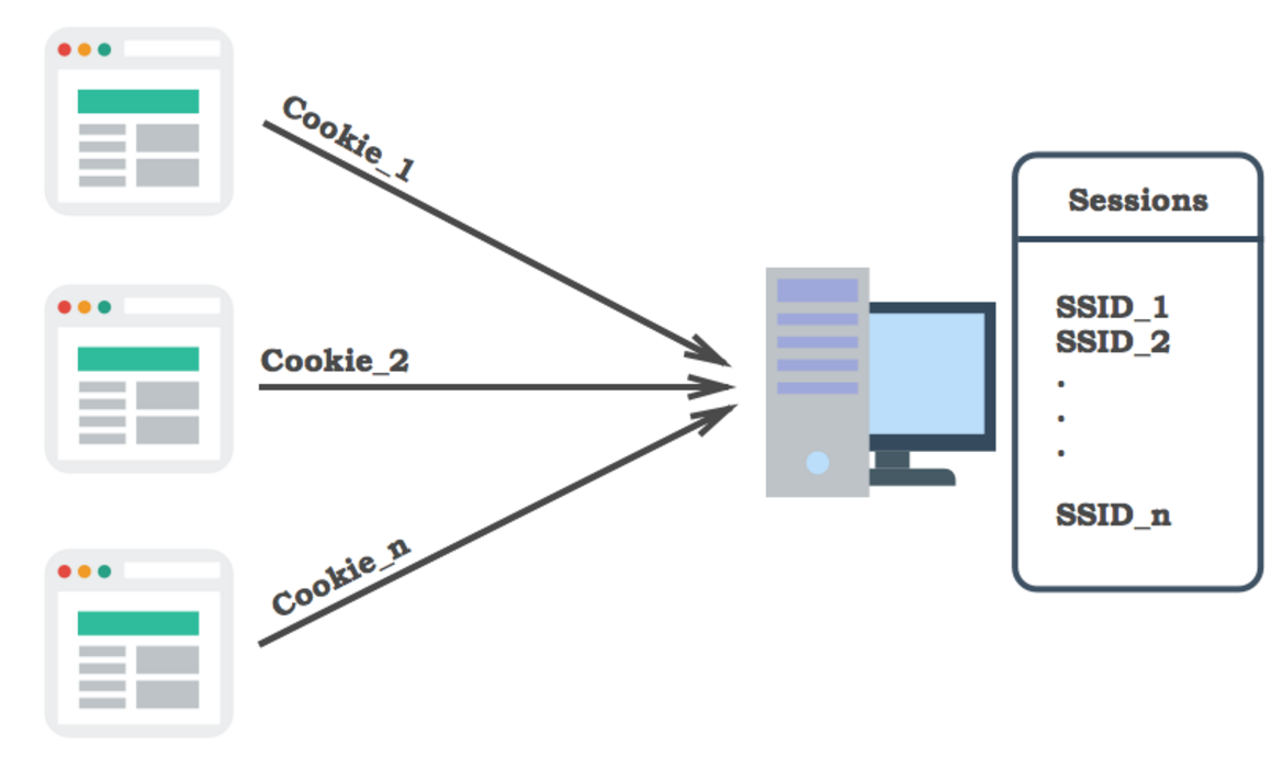 Article php id view. Куки сессии. Аутентификация с использованием cookies. Сессии и куки php. Аутентификация с JWT.
