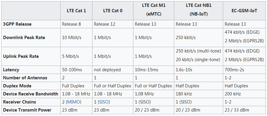 Lte cat 13. Таблица категорий LTE. LTE LTE Cat. 4. LTE Cat таблица. Категории LTE модемов.