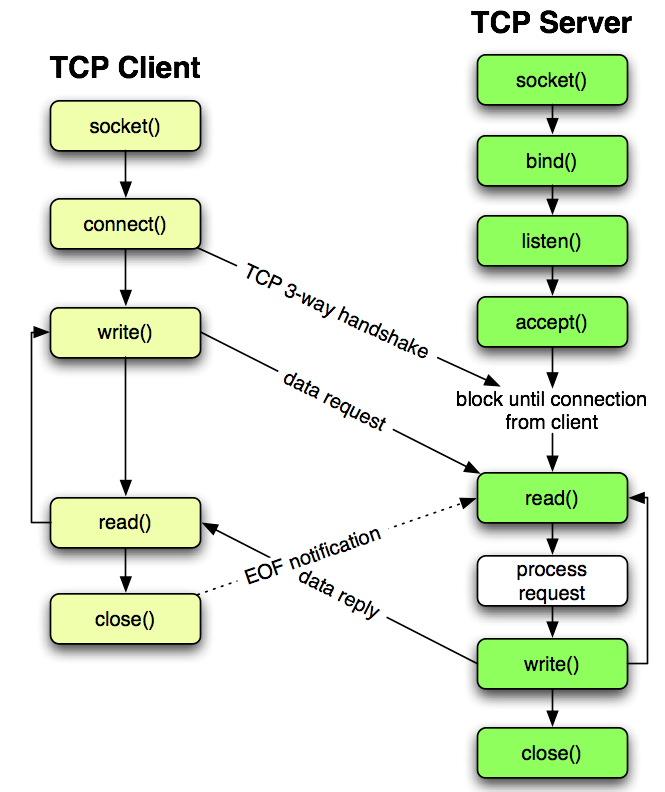 TCP протокол клиент-сервер. TCP udp клиент сервер. Структурная схема клиент сервер сокет java. TCP сервер клиент схема.