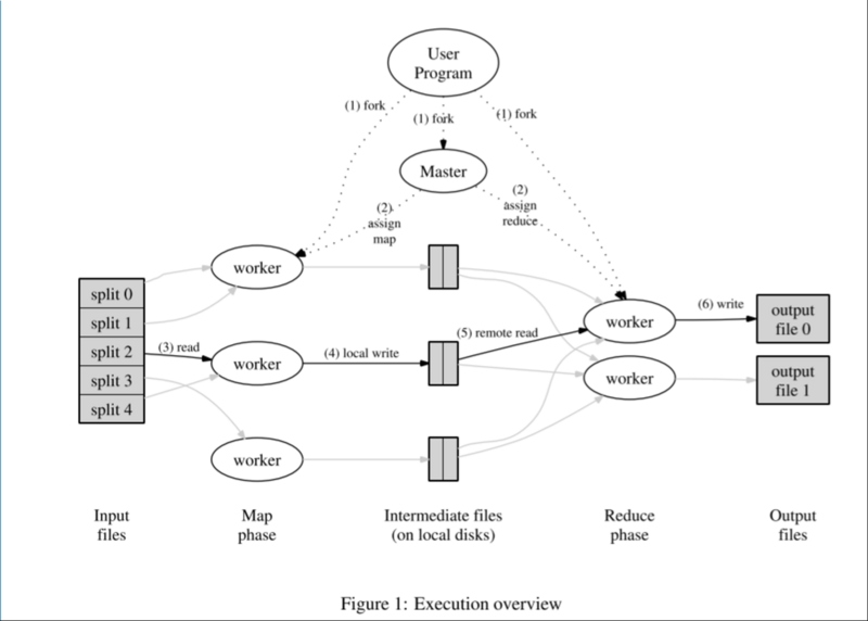 典型分布式系统分析：MapReduce