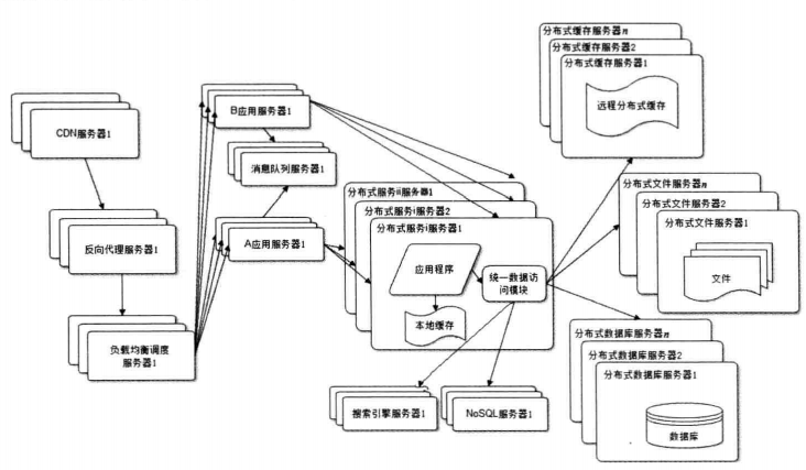 大型网站技术架构图