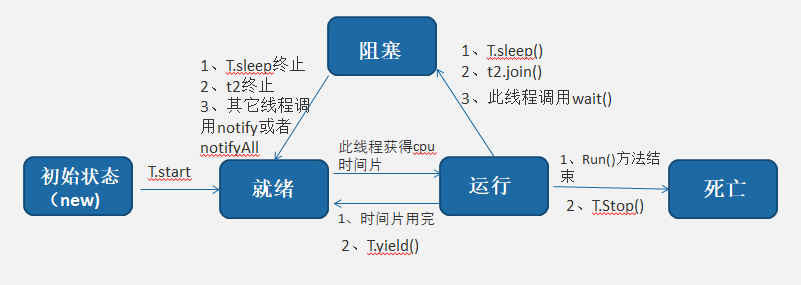 java多线程（2）