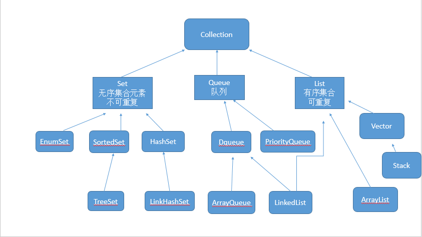 Collections mapping. Коллекции java queue. Интерфейс queue иерархия java. Методы очереди java. Stack очередь java.