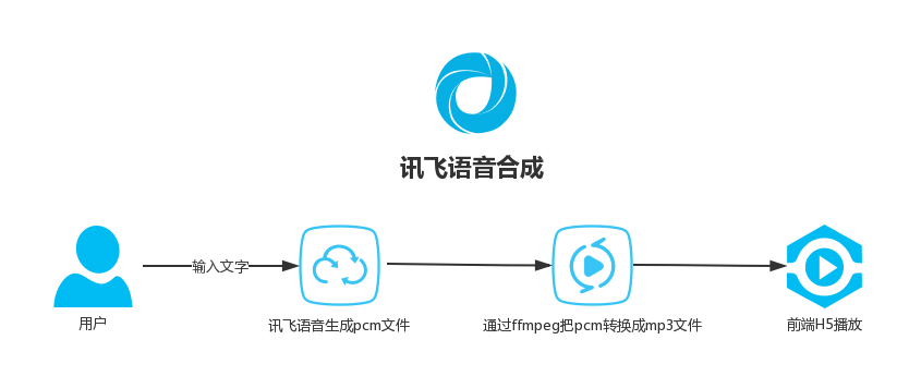 讯飞语音JavaWeb语音合成解决方案_语音合成