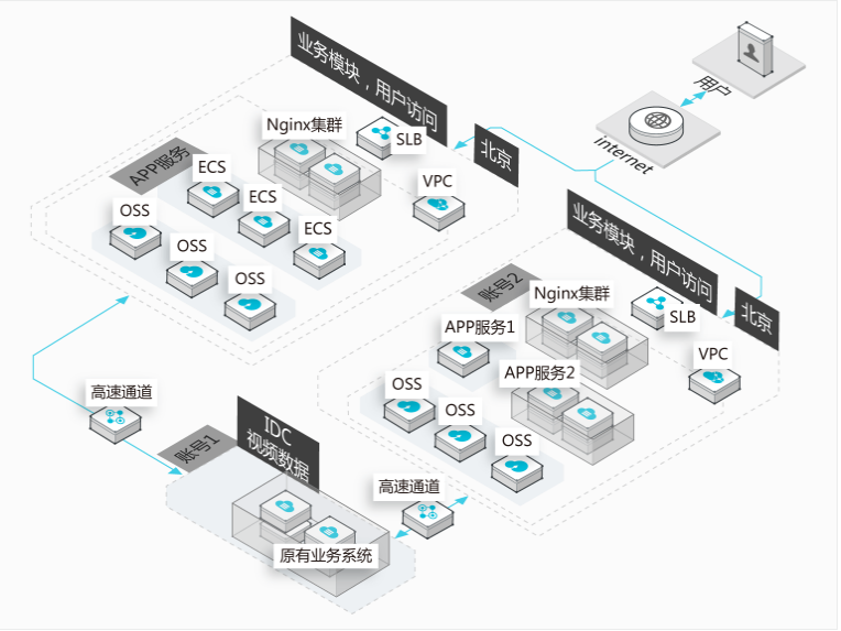 上云之路之企业级云上网络解决方案_云服务_05