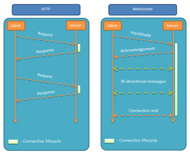 HTTP VS WebSocket