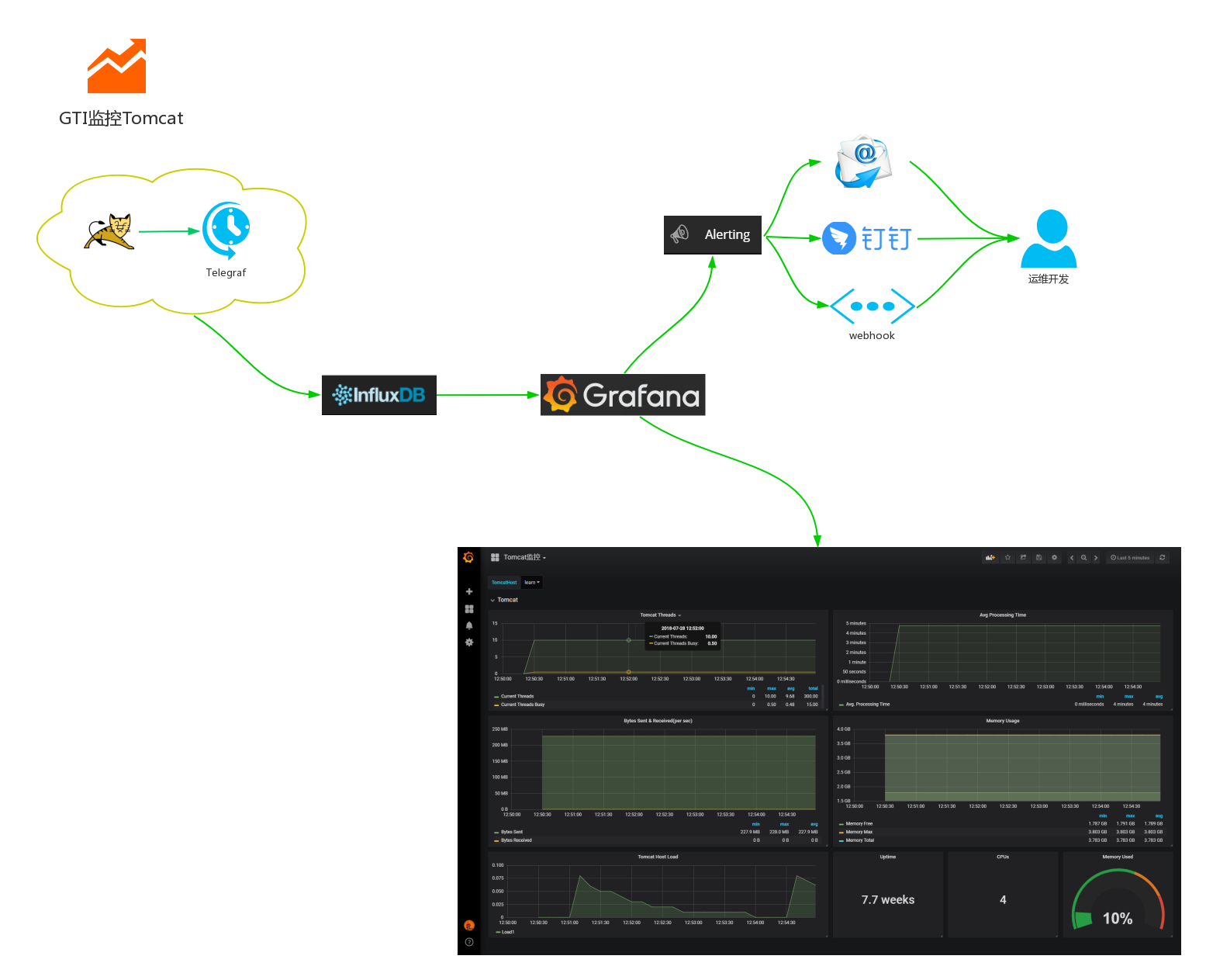 Grafana+Telegraf+Influxdb监控Tomcat集群方案 