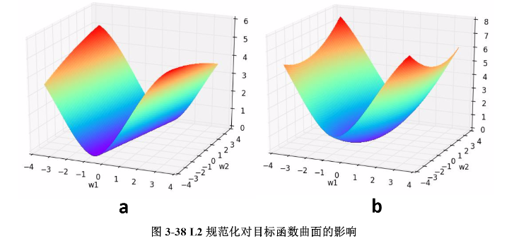 【深度学习】L1正则化和L2正则化