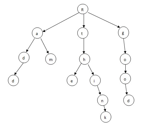 字典树示例图