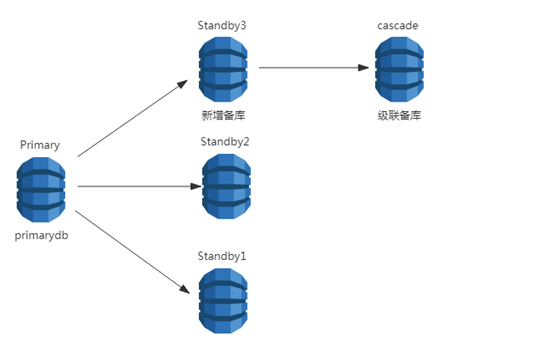 Standby oracle что это