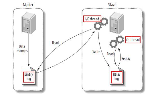 MySQL主从复制之异步模式