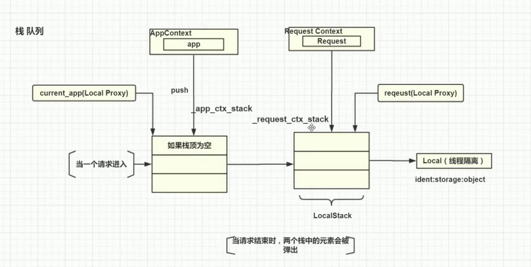 Контекст приложения. Локал прокси. Local Stack. Current application. Contextual query language.