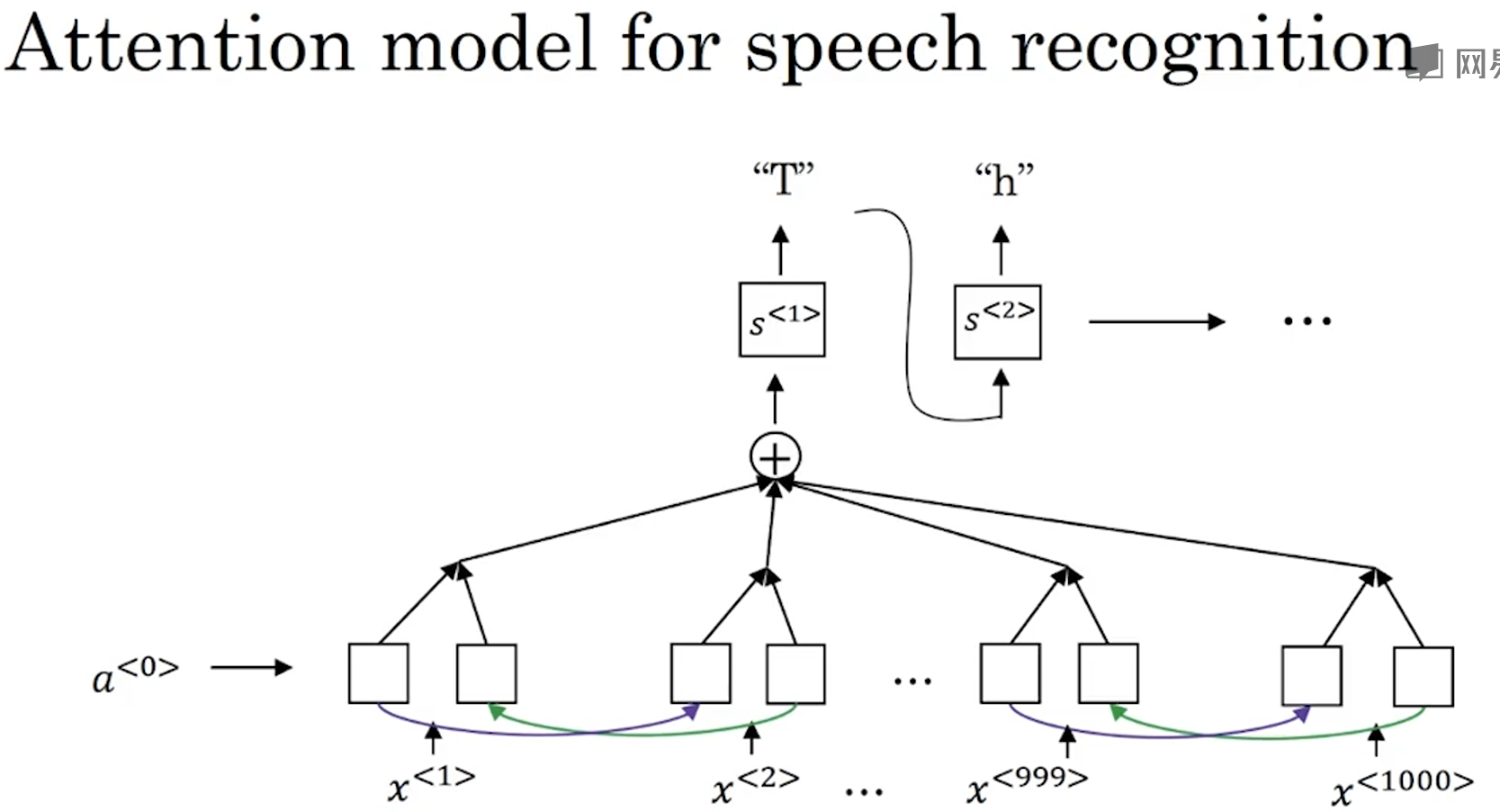 CTC attention model. Connectionist models of Speech processing. Attention model