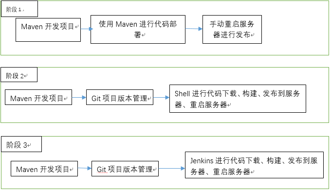 Java代码自动部署第1张