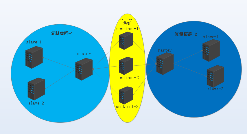 Redis主从复制与高可用方案