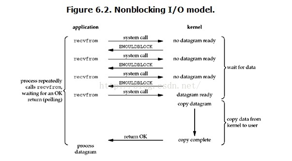 NIO 连接模型