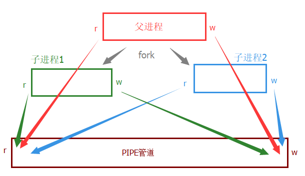 子进程通信1]