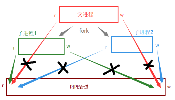 子进程通信2