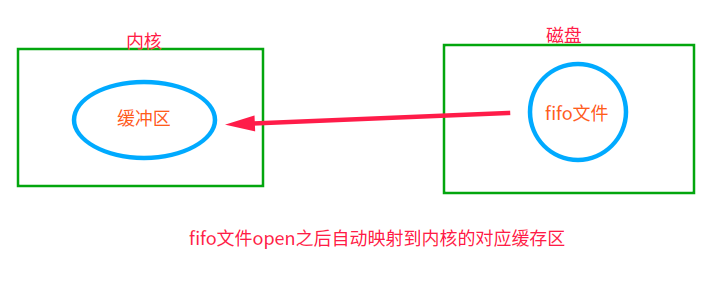 5.fifo图示