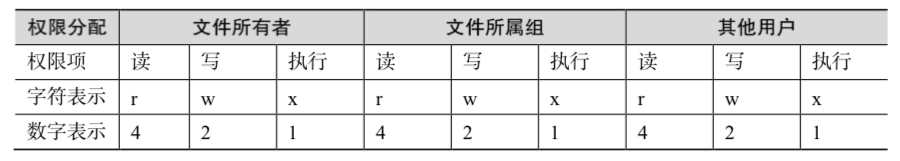 权限与数字转化