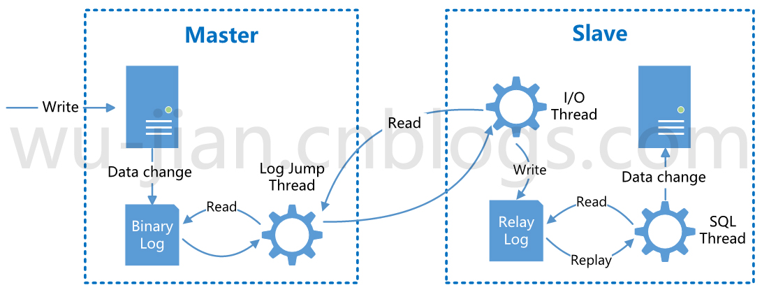 MySQL Replication 工作原理