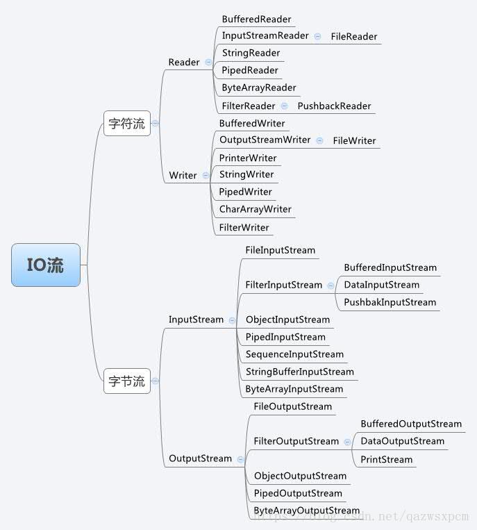 Java基础知识回顾之六 ----- IO流