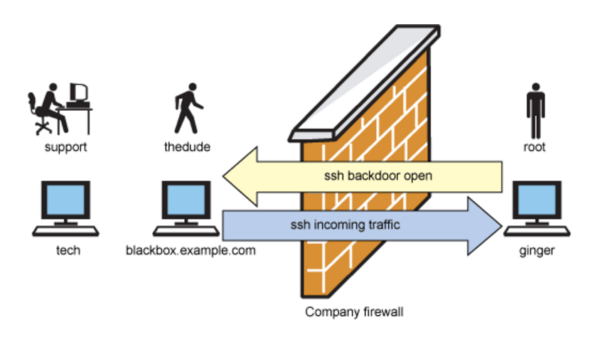 Ssh support support. Бэкдор вирус. Backdoor-программы. Backdoor атака. Бэкдор схема.