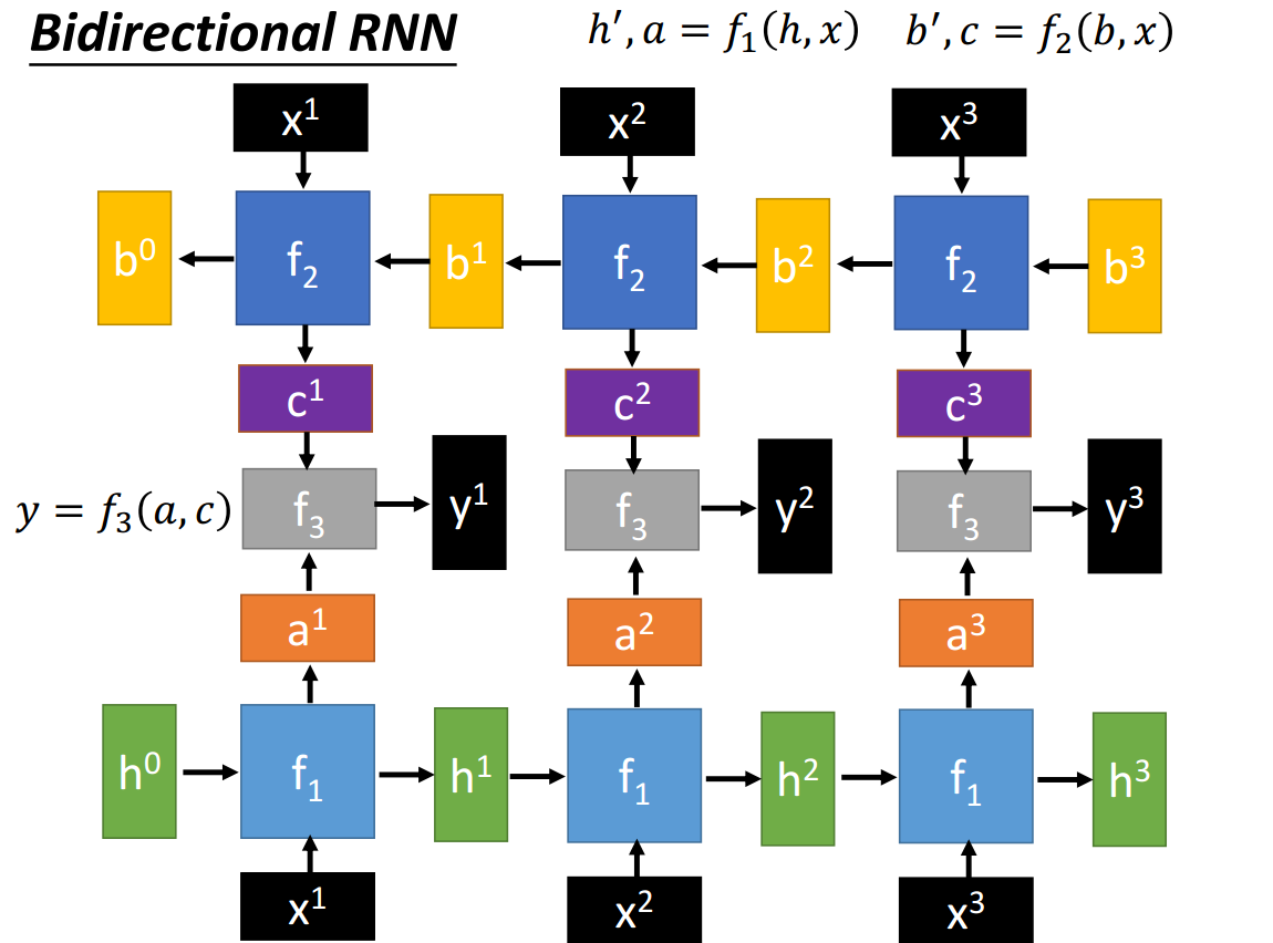 图1.3 Recurrent Neural Network3