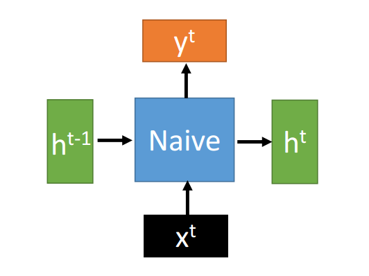 图2.1 Naive RNN1