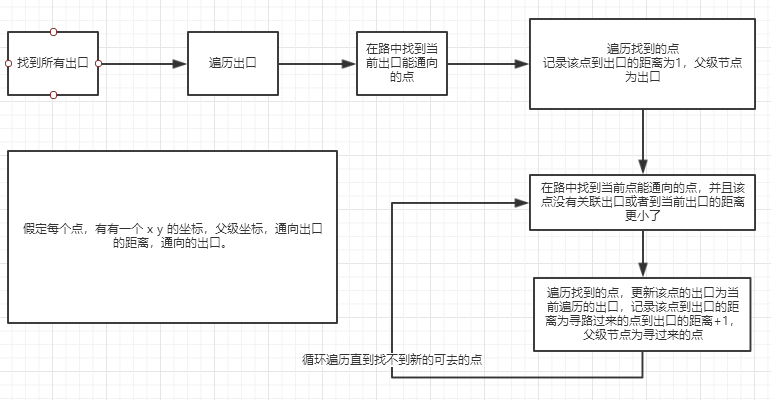 关于c# 消防逃生，多入口多出口算法。