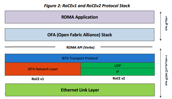 [RoCE]RDMA over Converged Ethernet模式以及配置第1张