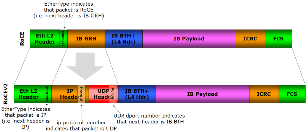 [RoCE]RDMA over Converged Ethernet模式以及配置第2张