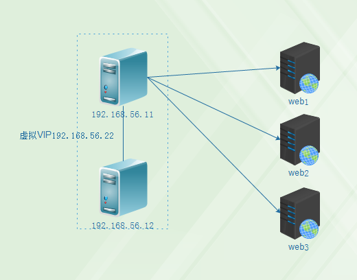 Keepalived+Nginx高可用集群第8张