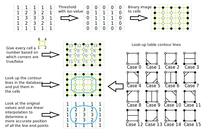 Marching Squares Algorithm illustration.