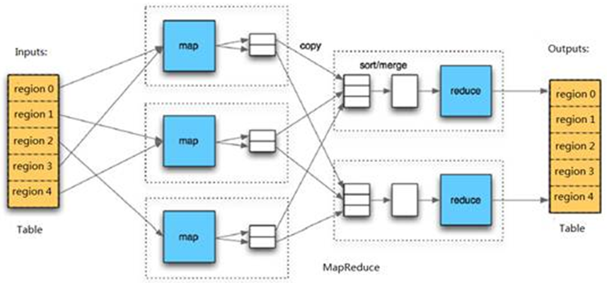 HBase 相关API操练(三):MapReduce操作HBase