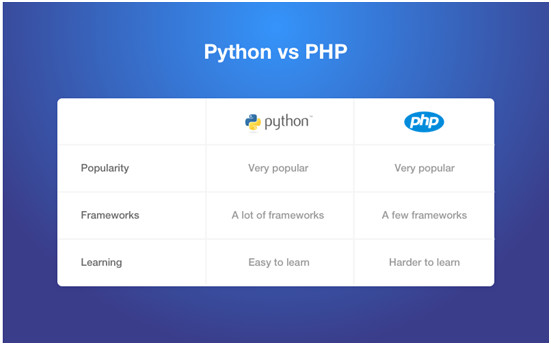 Java和Python哪个更好?解读Python对比其他语