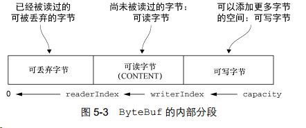 Netty 系列三（ByteBuf）.