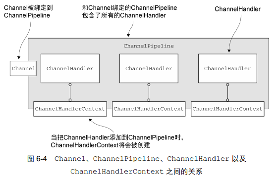 Netty 系列四（ChannelHandler 和 ChannelPipeline）.