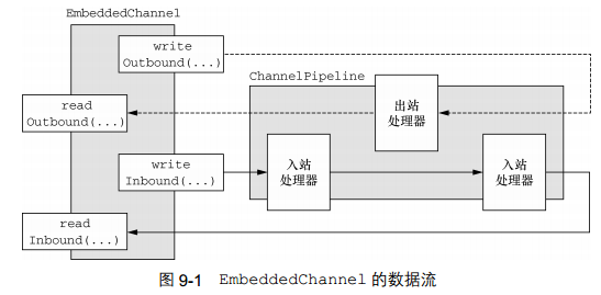 Netty 系列五（单元测试）.