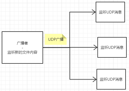 Netty 系列九（支持UDP协议）.