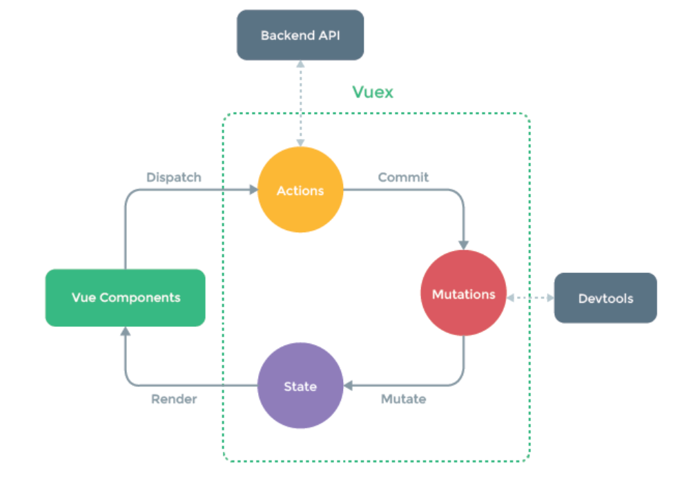 详解Vuex常见问题、深入理解Vuex