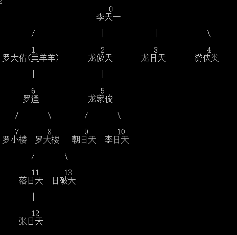 c++实现多叉树树形显示（适合家谱的显示）第1张