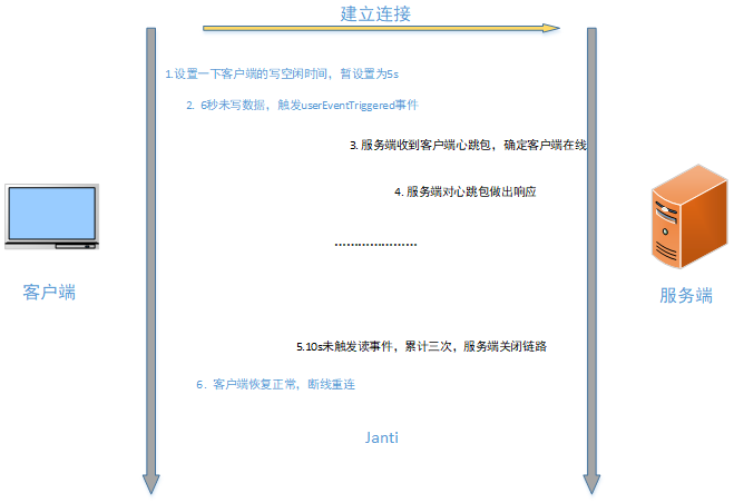 长连接 、短连接、心跳机制与断线重连第1张