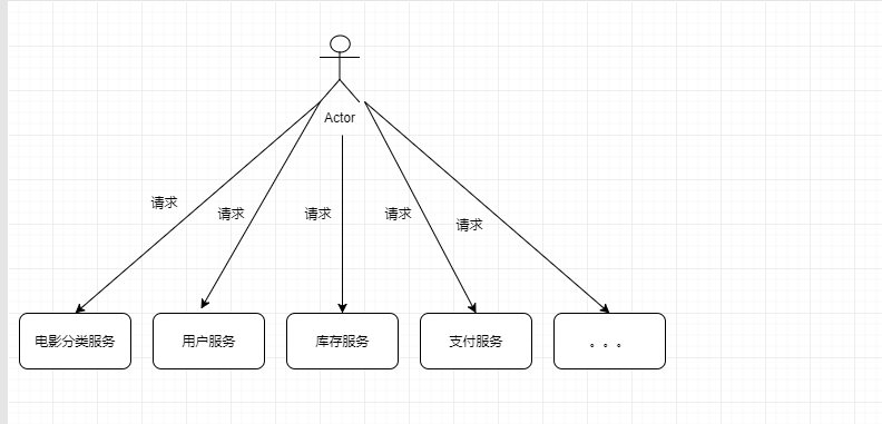 电影购票业务