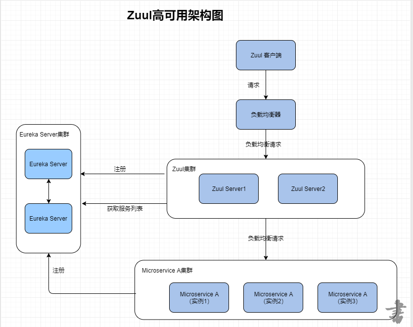 Zuul高可用